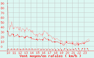 Courbe de la force du vent pour Belmont - Champ du Feu (67)