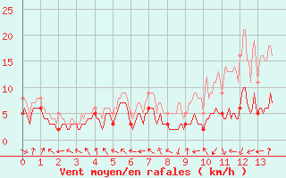 Courbe de la force du vent pour Pau (64)