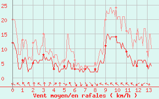 Courbe de la force du vent pour Muret (31)