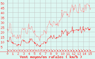 Courbe de la force du vent pour Belle-Isle-en-Terre (22)