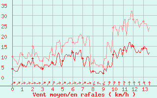 Courbe de la force du vent pour Formigures (66)