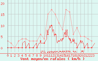 Courbe de la force du vent pour Brive-Laroche (19)