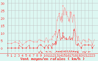 Courbe de la force du vent pour Chamonix-Mont-Blanc (74)