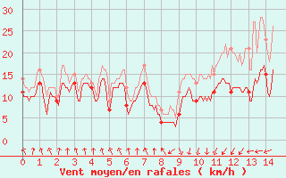 Courbe de la force du vent pour Calvi (2B)