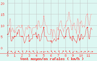 Courbe de la force du vent pour Villard-de-Lans (38)