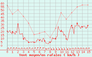 Courbe de la force du vent pour Cap de la Hve (76)