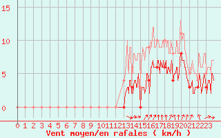 Courbe de la force du vent pour Albi (81)