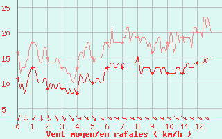 Courbe de la force du vent pour Dunkerque (59)