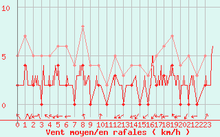 Courbe de la force du vent pour Brianon (05)