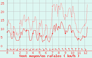 Courbe de la force du vent pour Coublevie (38)