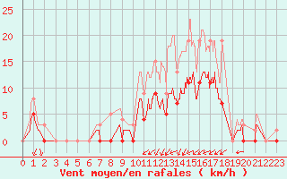 Courbe de la force du vent pour Romorantin (41)