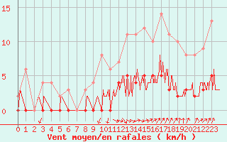Courbe de la force du vent pour Besanon (25)
