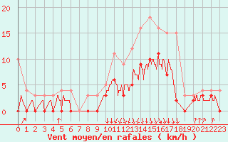 Courbe de la force du vent pour Auch (32)