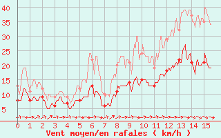 Courbe de la force du vent pour Clarac (31)