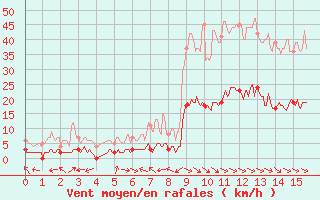 Courbe de la force du vent pour La Faurie (05)