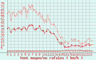 Courbe de la force du vent pour Ile du Levant (83)