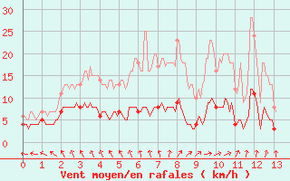 Courbe de la force du vent pour Saint-Germain-l