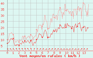 Courbe de la force du vent pour Tours (37)