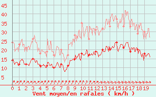 Courbe de la force du vent pour Nantes (44)