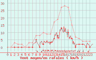 Courbe de la force du vent pour Aix-en-Provence (13)