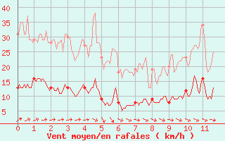 Courbe de la force du vent pour Montmorillon (86)