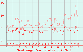 Courbe de la force du vent pour Saint Gervais (33)