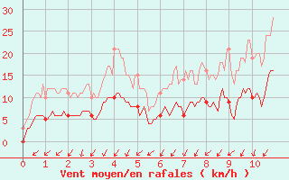 Courbe de la force du vent pour Prades-le-Lez (34)