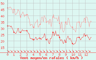 Courbe de la force du vent pour Les Plans (34)