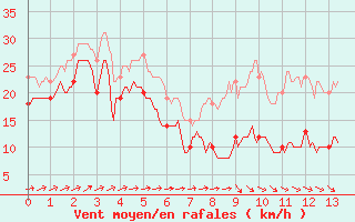 Courbe de la force du vent pour Barfleur - Gatteville-le-Phare (50)