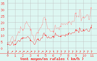 Courbe de la force du vent pour Le Luart (72)