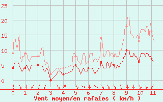 Courbe de la force du vent pour Trappes (78)