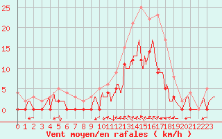 Courbe de la force du vent pour Romorantin (41)