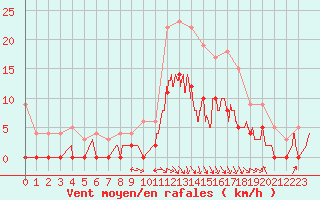 Courbe de la force du vent pour Saint-Girons (09)