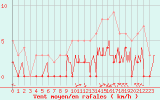 Courbe de la force du vent pour Brive-Laroche (19)
