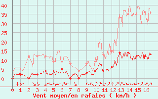 Courbe de la force du vent pour Barcelonnette - Pont Long (04)