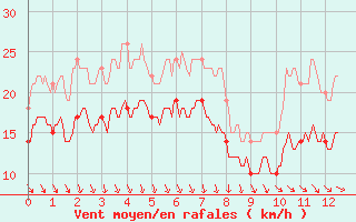 Courbe de la force du vent pour Pointe de Chassiron (17)