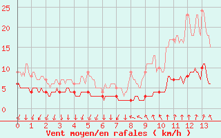 Courbe de la force du vent pour Plouguenast (22)