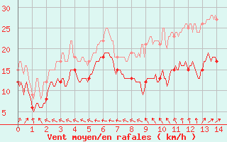 Courbe de la force du vent pour Ajaccio - La Parata (2A)