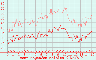 Courbe de la force du vent pour Dunkerque (59)