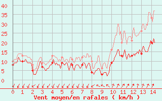 Courbe de la force du vent pour Chaumont-Semoutiers (52)