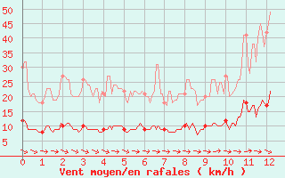 Courbe de la force du vent pour Erne (53)