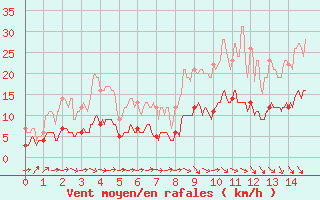 Courbe de la force du vent pour Caylus (82)