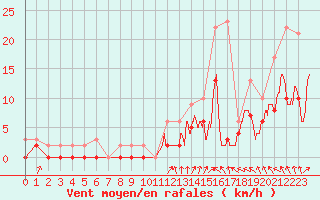 Courbe de la force du vent pour Romorantin (41)