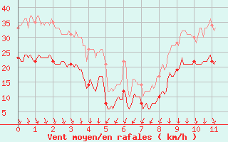 Courbe de la force du vent pour Longueville (50)