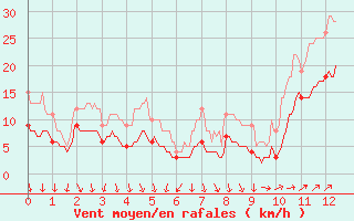 Courbe de la force du vent pour Lorient (56)