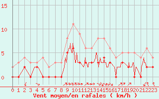 Courbe de la force du vent pour Brive-Laroche (19)