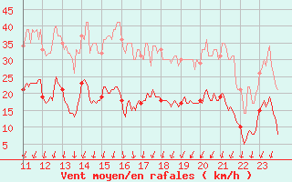 Courbe de la force du vent pour Bagnres-de-Luchon (31)