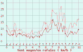 Courbe de la force du vent pour Rocroi (08)