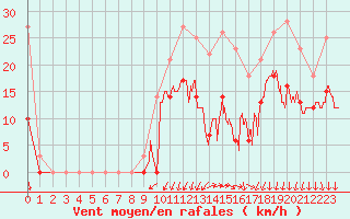 Courbe de la force du vent pour Alenon (61)