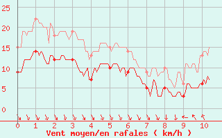 Courbe de la force du vent pour Cassis (13)